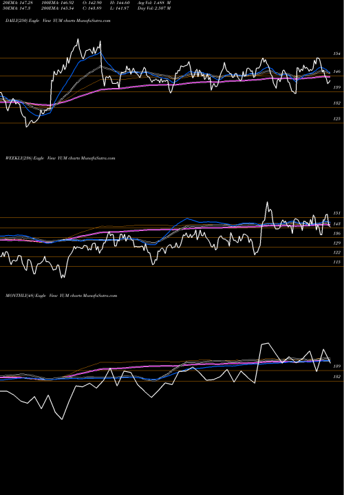 Trend of Yum Brands YUM TrendLines Yum! Brands, Inc. YUM share USA Stock Exchange 