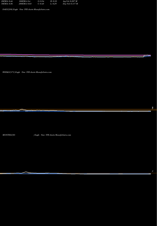Trend of Liquid Media YVR TrendLines Liquid Media Group Ltd. YVR share USA Stock Exchange 