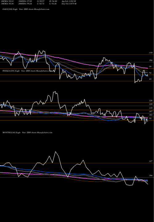 Trend of Zimmer Biomet ZBH TrendLines Zimmer Biomet Holdings, Inc. ZBH share USA Stock Exchange 