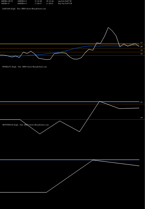 Trend of Proshares Ultrapro ZBIO TrendLines ProShares UltraPro Short NASDAQ Biotechnology ZBIO share USA Stock Exchange 