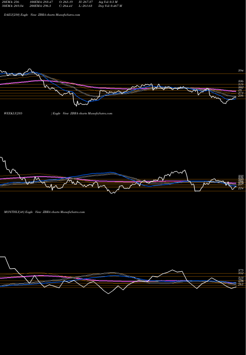 Trend of Zebra Technologies ZBRA TrendLines Zebra Technologies Corporation ZBRA share USA Stock Exchange 