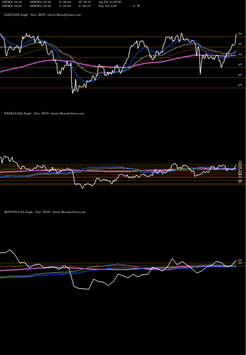 Trend of Zions Bancorporation ZION TrendLines Zions Bancorporation N.A. ZION share USA Stock Exchange 