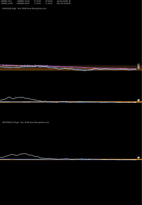 Trend of Zai Lab ZLAB TrendLines Zai Lab Limited ZLAB share USA Stock Exchange 