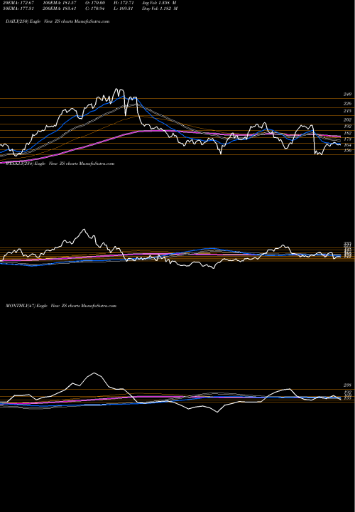 Trend of Zscaler Inc ZS TrendLines Zscaler, Inc. ZS share USA Stock Exchange 