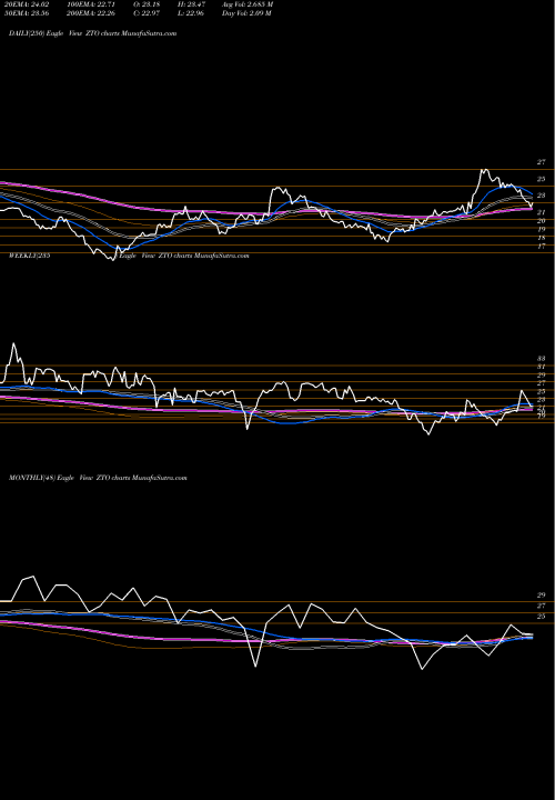 Trend of Zto Express ZTO TrendLines ZTO Express (Cayman) Inc. ZTO share USA Stock Exchange 