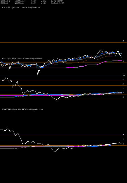 Trend of Virtus Global ZTR TrendLines Virtus Global Dividend & Income Fund Inc. ZTR share USA Stock Exchange 