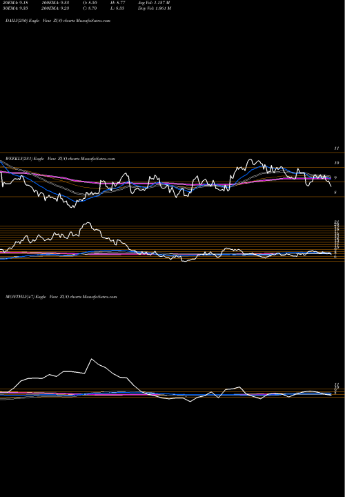 Trend of Zuora Inc ZUO TrendLines Zuora, Inc. ZUO share USA Stock Exchange 