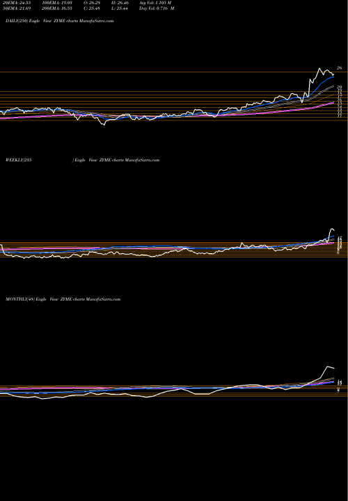 Trend of Zymeworks Inc ZYME TrendLines Zymeworks Inc. ZYME share USA Stock Exchange 