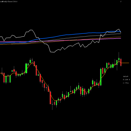 Weekly charts share A Agilent Technologies, Inc. USA Stock exchange 