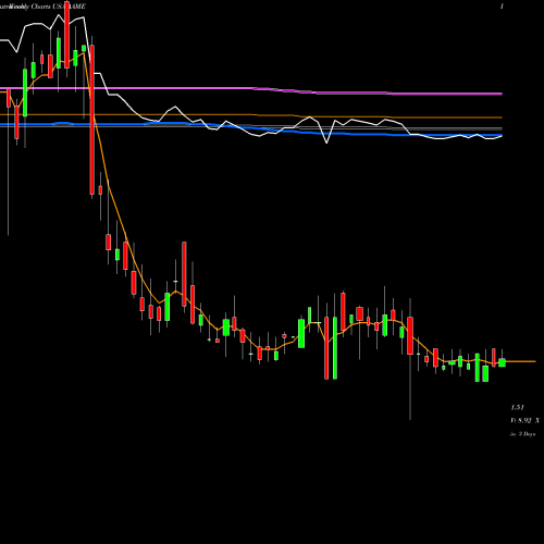 Weekly charts share AAME Atlantic American Corporation USA Stock exchange 