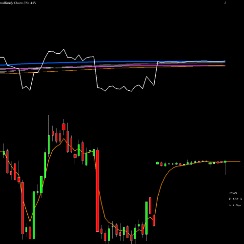 Weekly charts share AAN Aaron's,  Inc. USA Stock exchange 