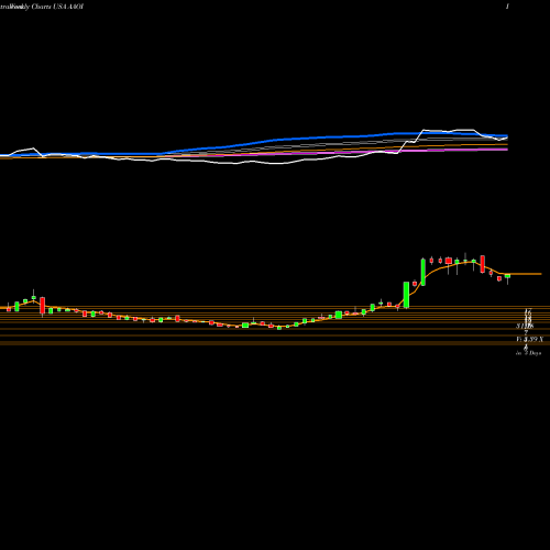 Weekly charts share AAOI Applied Optoelectronics, Inc. USA Stock exchange 