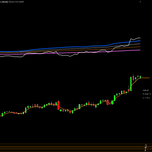 Weekly charts share AAON AAON, Inc. USA Stock exchange 