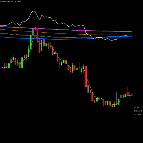 Weekly charts share AAP Advance Auto Parts Inc USA Stock exchange 