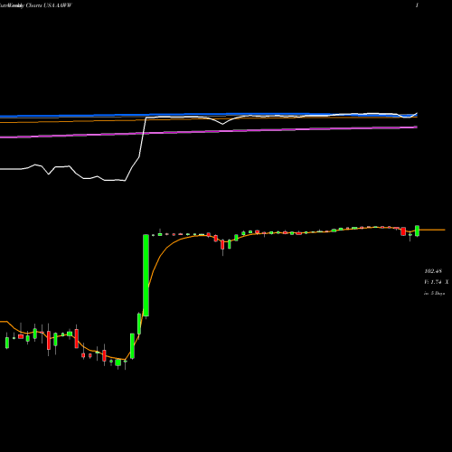 Weekly charts share AAWW Atlas Air Worldwide Holdings USA Stock exchange 