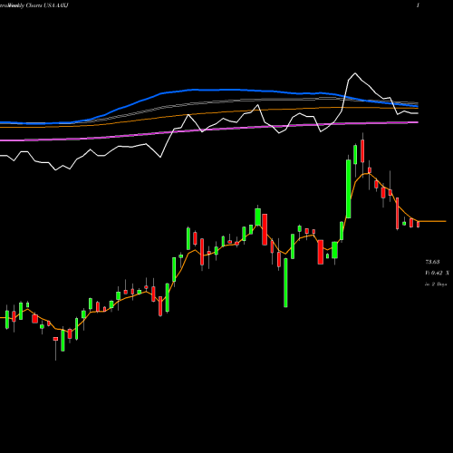 Weekly charts share AAXJ IShares MSCI All Country Asia Ex Japan Index Fund USA Stock exchange 