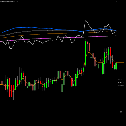 Weekly charts share AB AllianceBernstein Holding L.P. USA Stock exchange 