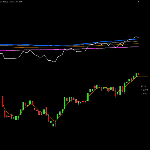 Weekly charts share ABB ABB Ltd USA Stock exchange 