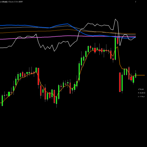 Weekly charts share ABBV AbbVie Inc. USA Stock exchange 