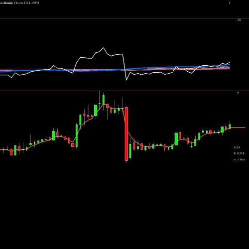 Weekly charts share ABEO Abeona Therapeutics Inc. USA Stock exchange 