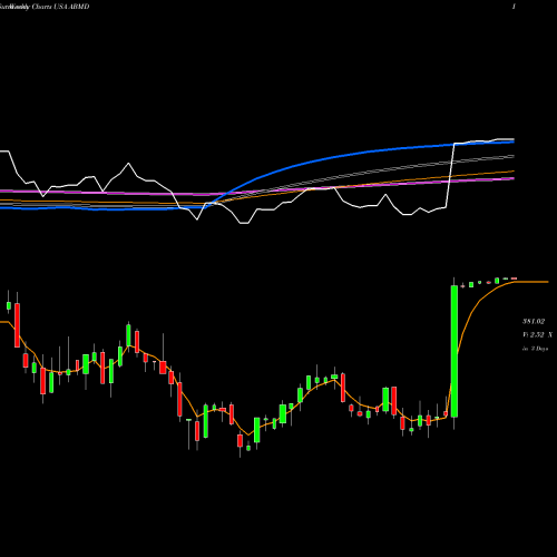 Weekly charts share ABMD ABIOMED, Inc. USA Stock exchange 