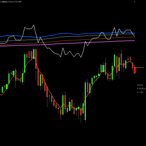 Weekly charts share ABT Abbott Laboratories USA Stock exchange 