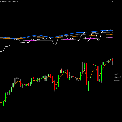 Weekly charts share ACA Arcosa, Inc. USA Stock exchange 