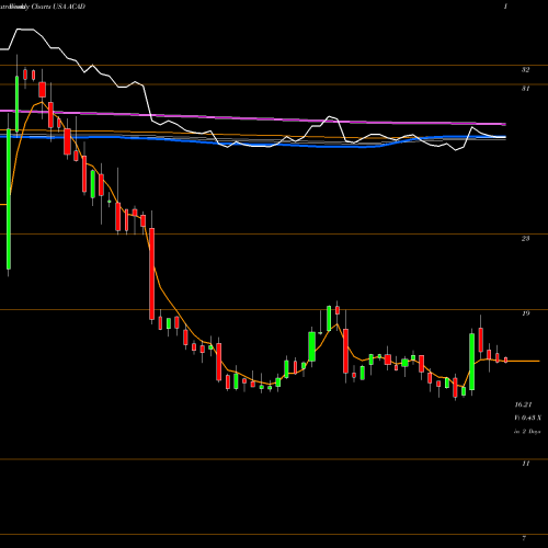 Weekly charts share ACAD ACADIA Pharmaceuticals Inc. USA Stock exchange 