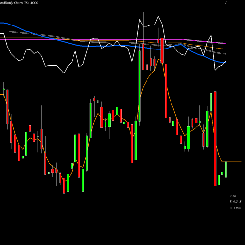 Weekly charts share ACCO Acco Brands Corporation USA Stock exchange 