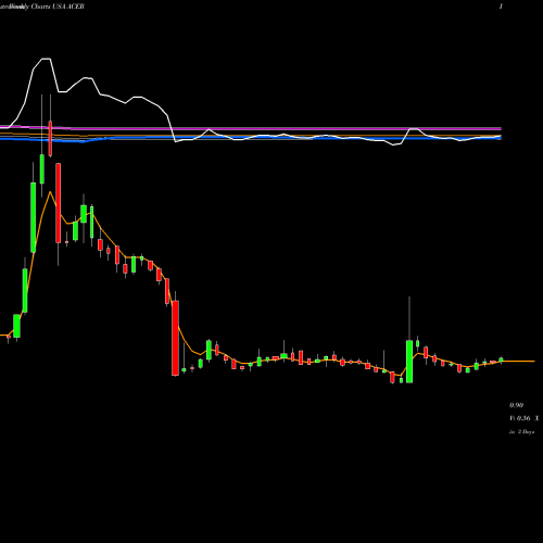 Weekly charts share ACER Acer Therapeutics Inc. USA Stock exchange 
