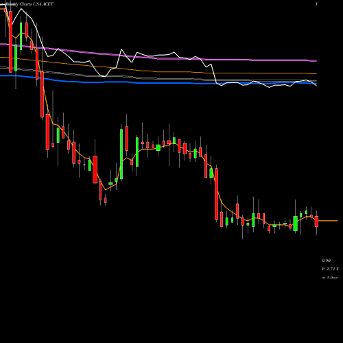 Weekly charts share ACET Aceto Corporation USA Stock exchange 