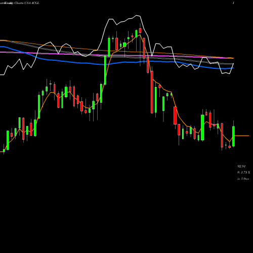 Weekly charts share ACGL Arch Capital Group Ltd. USA Stock exchange 