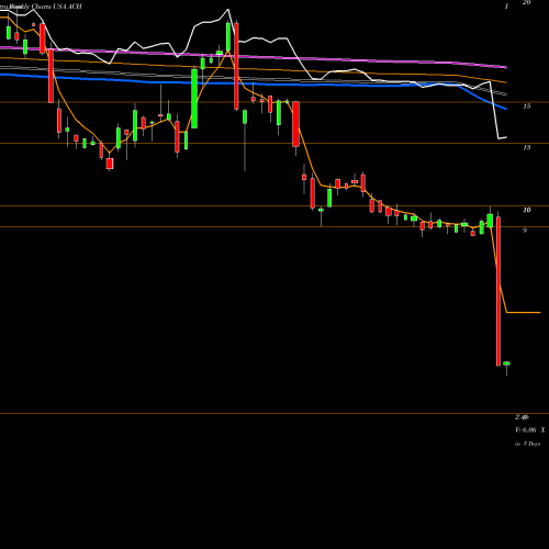Weekly charts share ACH Aluminum Corporation Of China Limited USA Stock exchange 