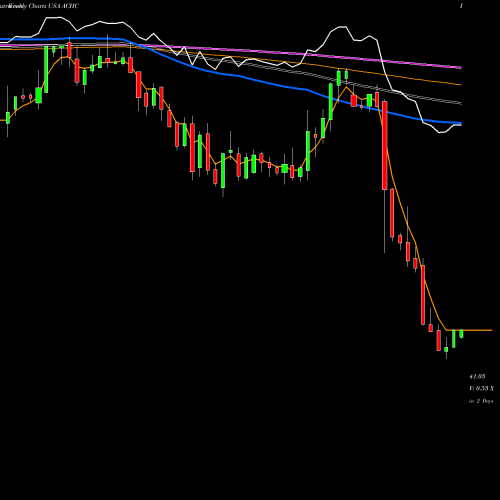 Weekly charts share ACHC Acadia Healthcare Company, Inc. USA Stock exchange 