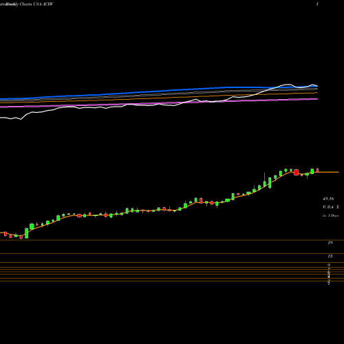 Weekly charts share ACIW ACI Worldwide, Inc. USA Stock exchange 