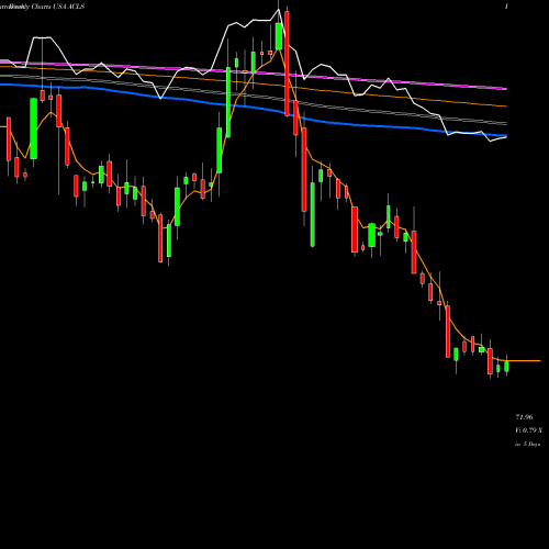 Weekly charts share ACLS Axcelis Technologies, Inc. USA Stock exchange 