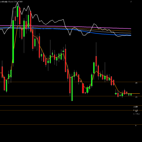 Weekly charts share ACMR ACM Research, Inc. USA Stock exchange 