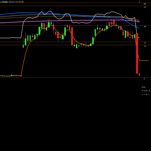 Weekly charts share ACOR Acorda Therapeutics, Inc. USA Stock exchange 