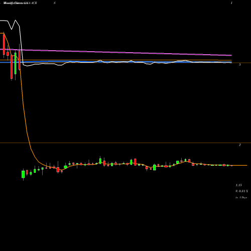 Weekly charts share ACRS Aclaris Therapeutics, Inc. USA Stock exchange 