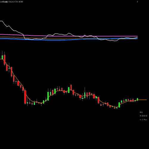 Weekly charts share ACRX AcelRx Pharmaceuticals, Inc. USA Stock exchange 