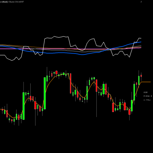 Weekly charts share ACST Acasti Pharma, Inc. USA Stock exchange 