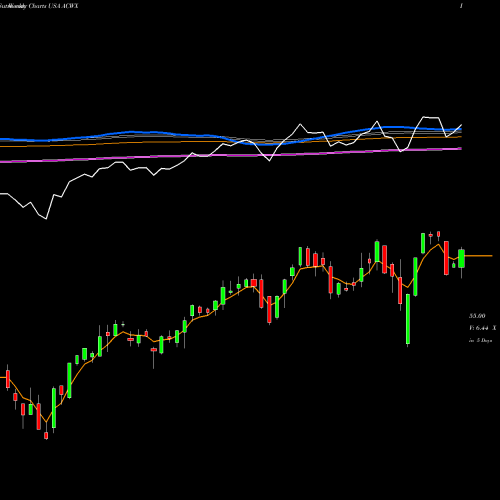 Weekly charts share ACWX IShares MSCI ACWI Ex US Index Fund USA Stock exchange 