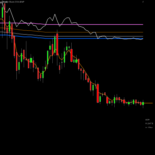 Weekly charts share ADAP Adaptimmune Therapeutics Plc USA Stock exchange 