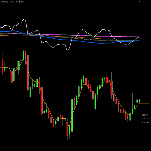 Weekly charts share ADBE Adobe Inc. USA Stock exchange 