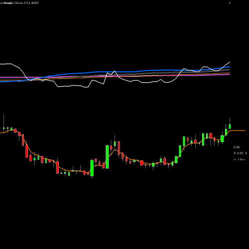 Weekly charts share ADES Advanced Emissions Solutions, Inc. USA Stock exchange 