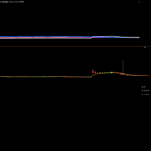 Weekly charts share ADMP Adamis Pharmaceuticals Corporation USA Stock exchange 