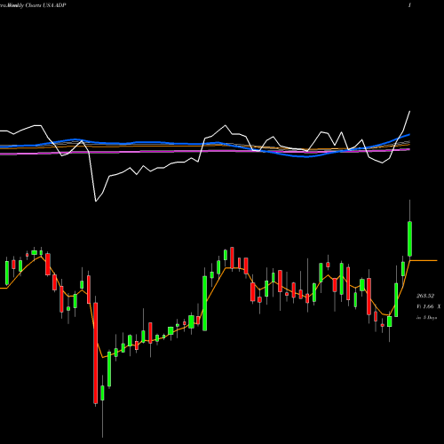 Weekly charts share ADP Automatic Data Processing, Inc. USA Stock exchange 