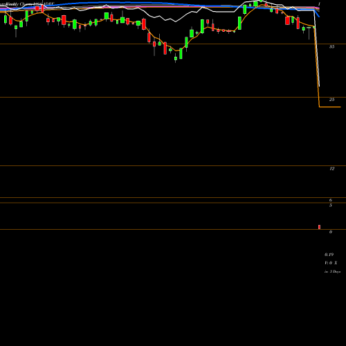 Weekly charts share ADRE Invesco BLDRS Emerging Markets 50 ADR Index Fund USA Stock exchange 