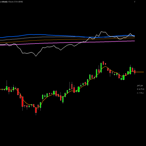 Weekly charts share ADSK Autodesk, Inc. USA Stock exchange 