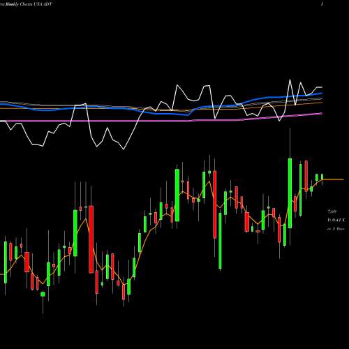 Weekly charts share ADT ADT Inc. USA Stock exchange 